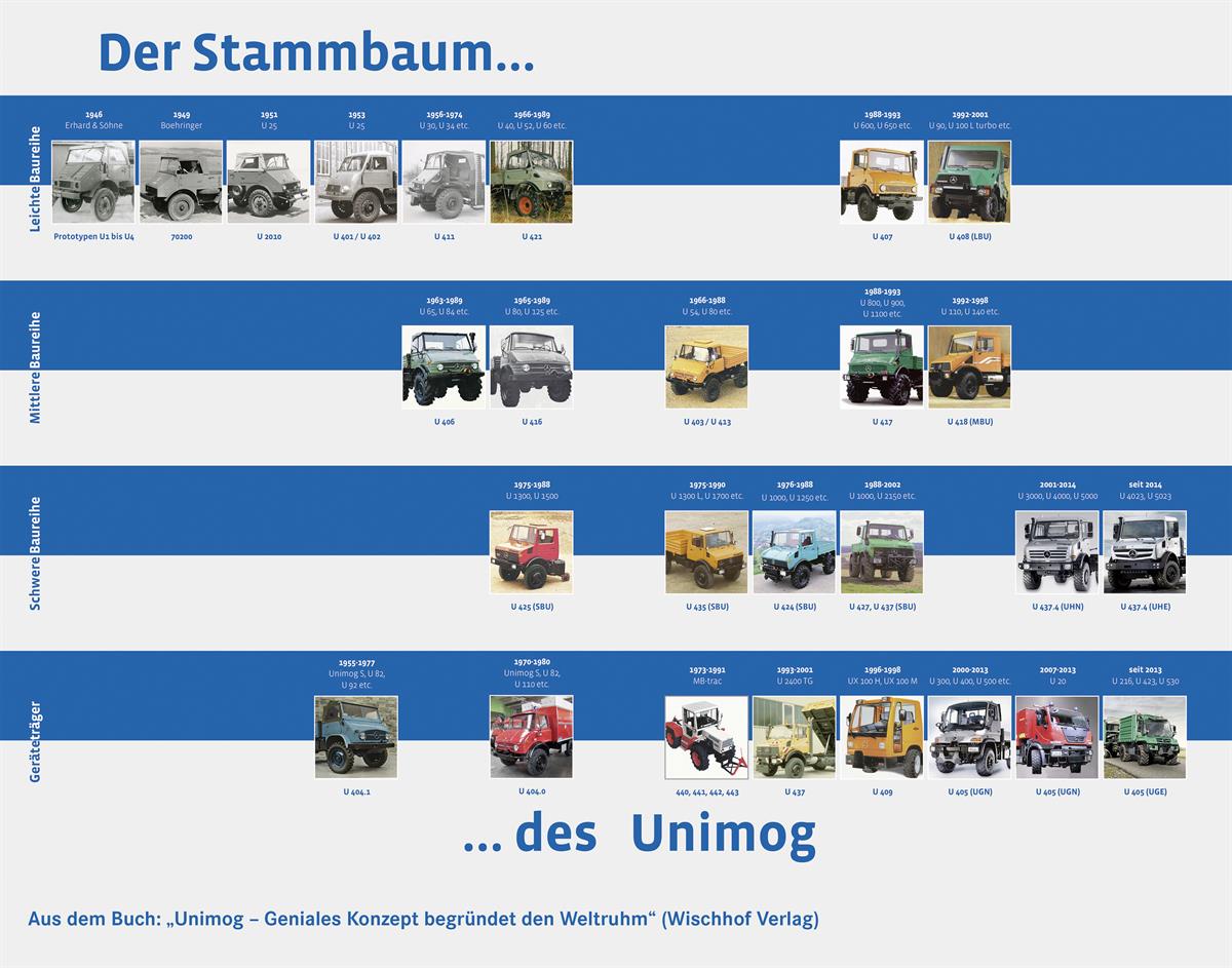 Unimog wird 70 